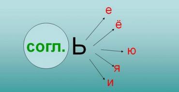 रूसी में ъ और ь अक्षरों की वर्तनी