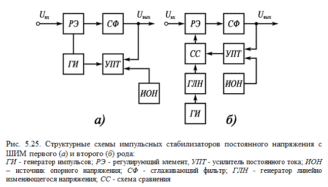 Структурная схема стабилизатора напряжения